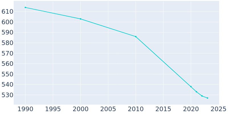 Population Graph For Wilsonville, 1990 - 2022