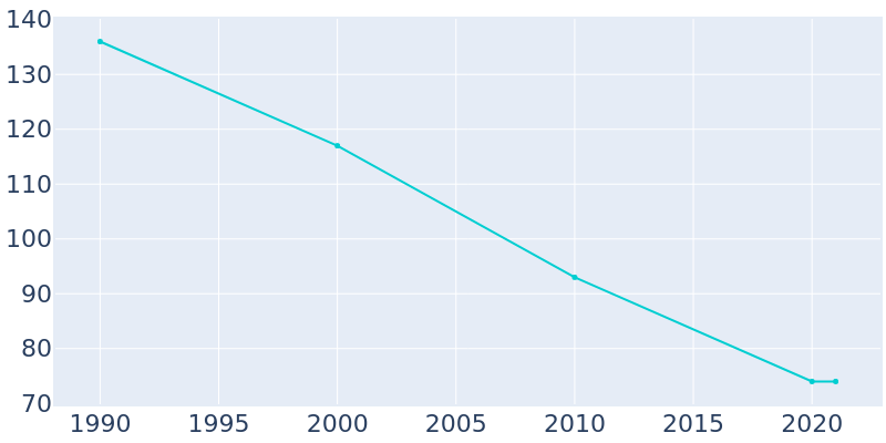 Population Graph For Wilsonville, 1990 - 2022