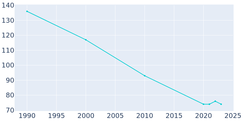 Population Graph For Wilsonville, 1990 - 2022