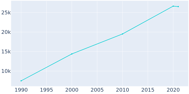Population Graph For Wilsonville, 1990 - 2022