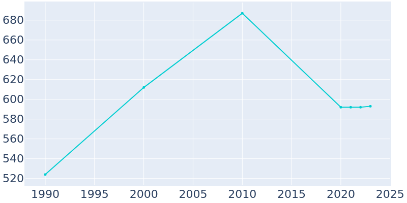 Population Graph For Wilton, 1990 - 2022