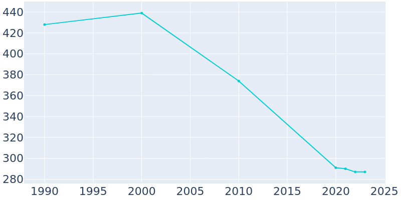 Population Graph For Wilton, 1990 - 2022