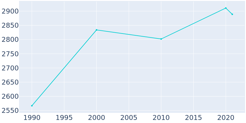 Population Graph For Wilton, 1990 - 2022