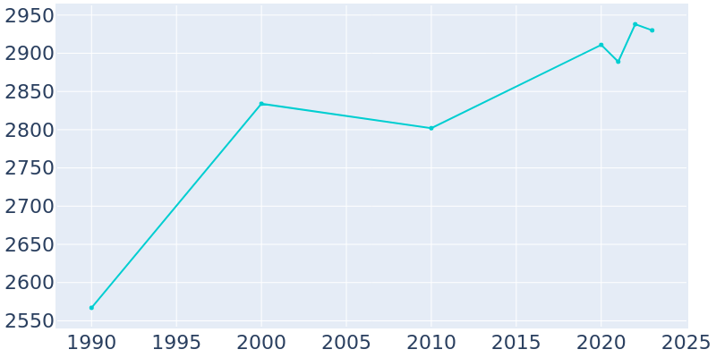 Population Graph For Wilton, 1990 - 2022