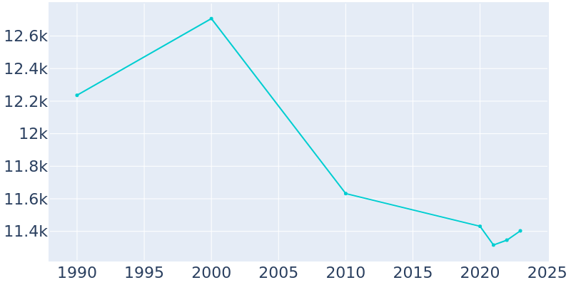 Population Graph For Wilton Manors, 1990 - 2022