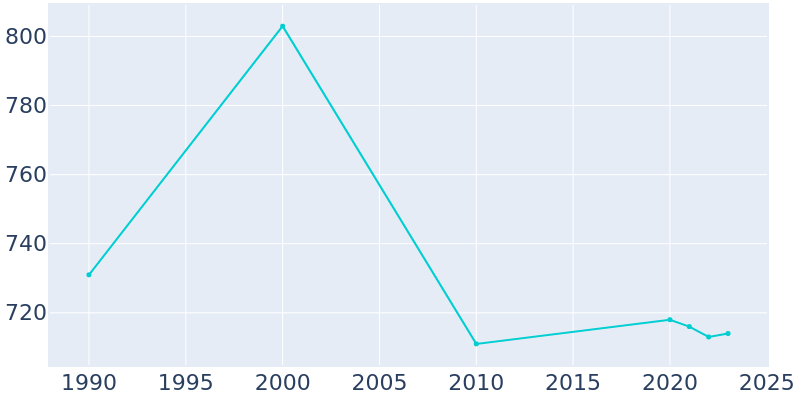 Population Graph For Wilton, 1990 - 2022