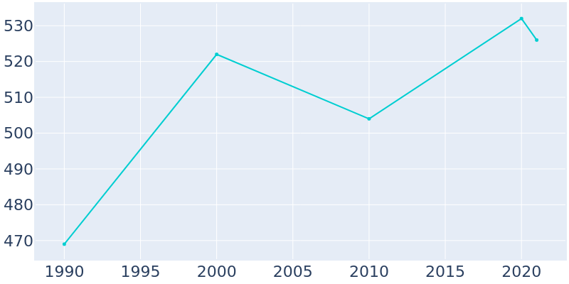 Population Graph For Wilton, 1990 - 2022