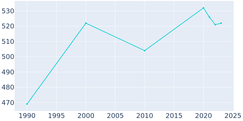 Population Graph For Wilton, 1990 - 2022