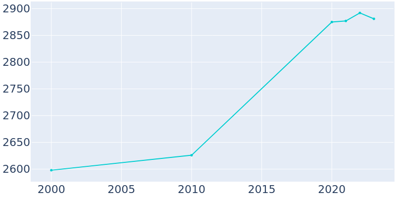 Population Graph For Wimberley, 2000 - 2022