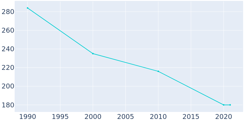 Population Graph For Wimbledon, 1990 - 2022