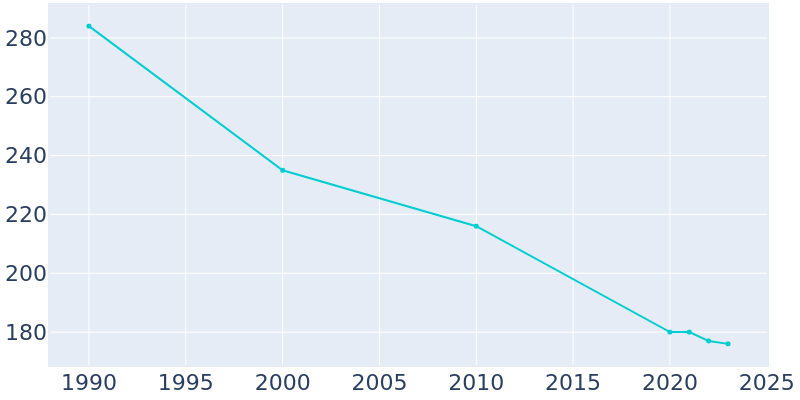 Population Graph For Wimbledon, 1990 - 2022