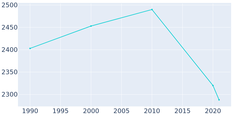 Population Graph For Winamac, 1990 - 2022