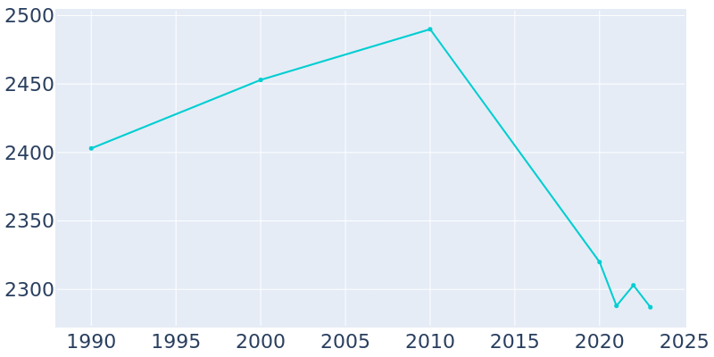 Population Graph For Winamac, 1990 - 2022