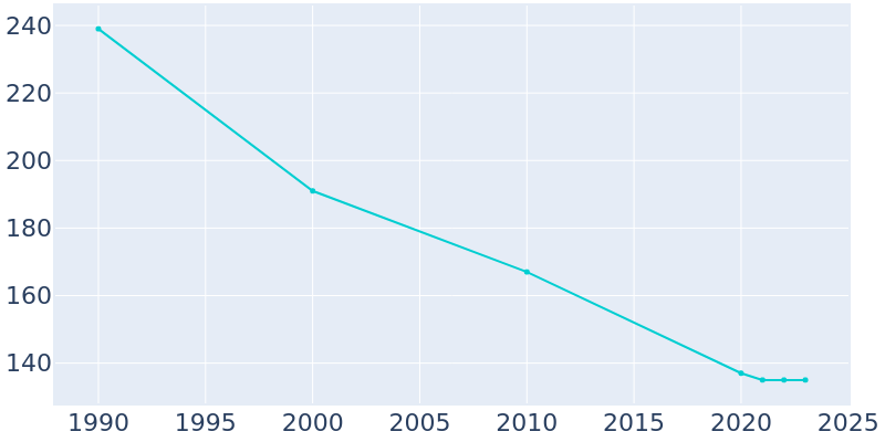 Population Graph For Winchester, 1990 - 2022