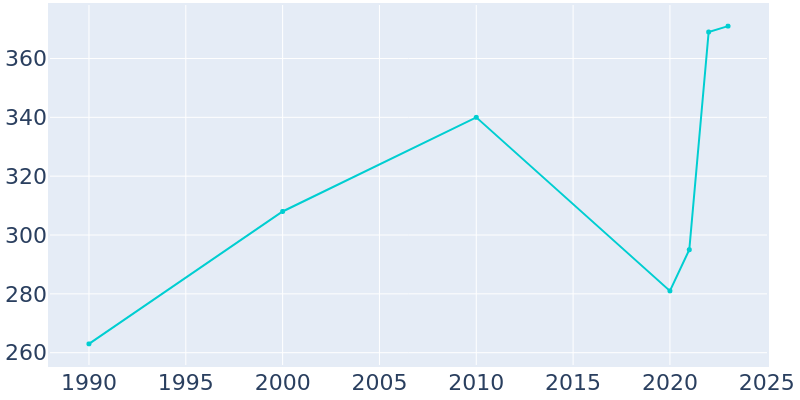 Population Graph For Winchester, 1990 - 2022