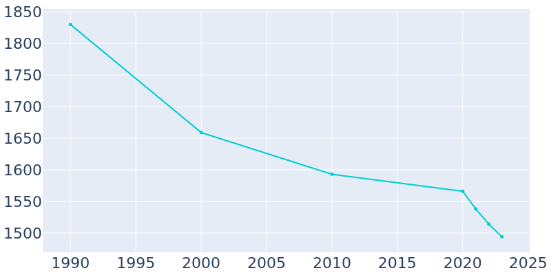 Population Graph For Winchester, 1990 - 2022