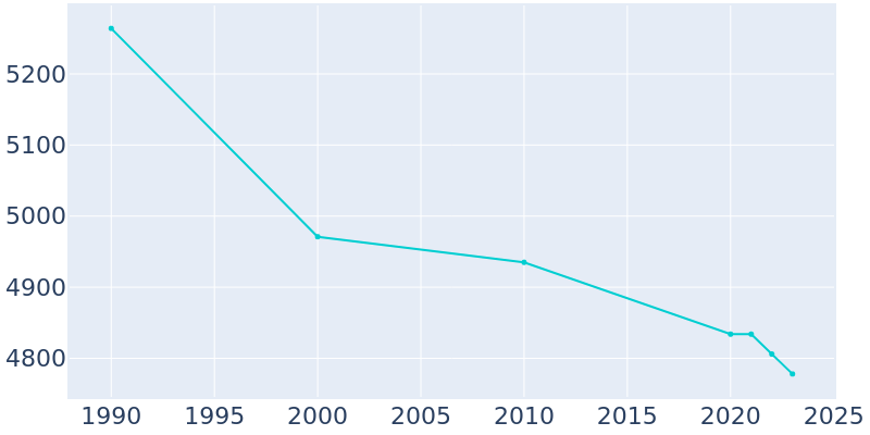 Population Graph For Winchester, 1990 - 2022