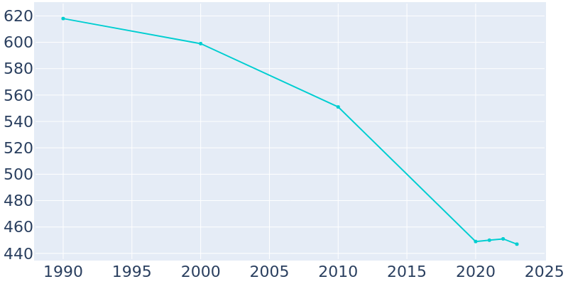 Population Graph For Winchester, 1990 - 2022