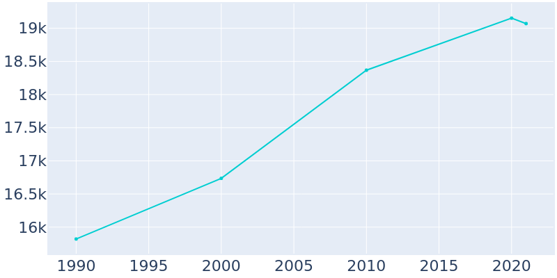 Population Graph For Winchester, 1990 - 2022