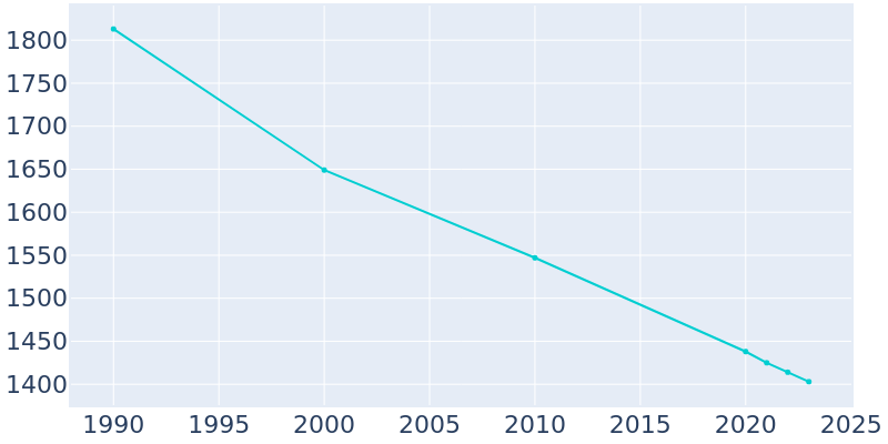 Population Graph For Winchester, 1990 - 2022