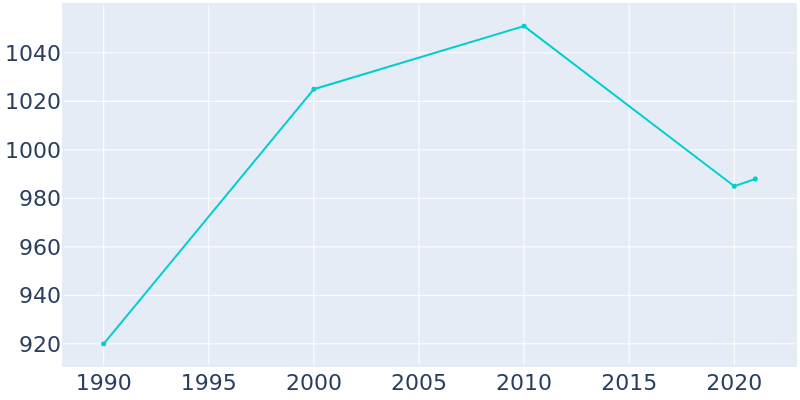 Population Graph For Winchester, 1990 - 2022