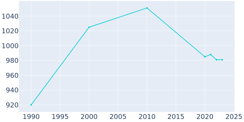 Population Graph For Winchester, 1990 - 2022