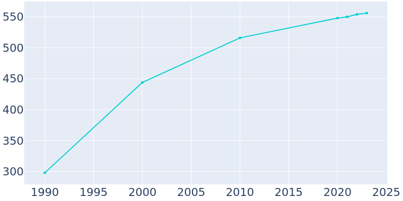 Population Graph For Winchester, 1990 - 2022