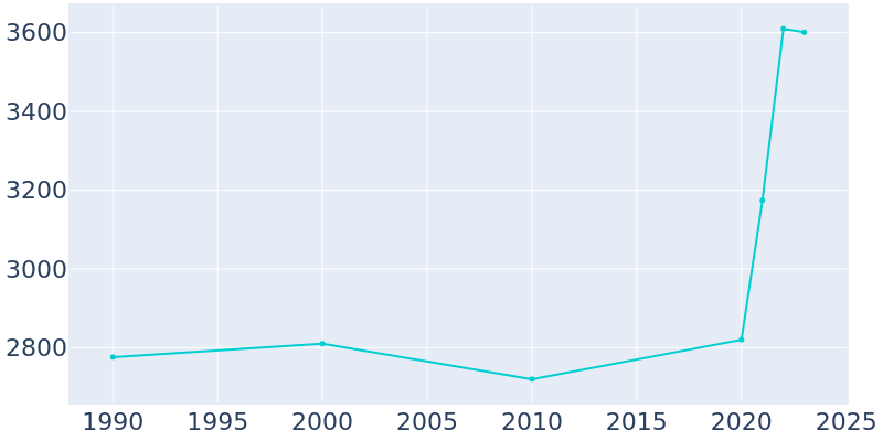 Population Graph For Wind Gap, 1990 - 2022