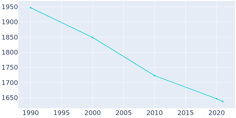 Population Graph For Wind Point, 1990 - 2022