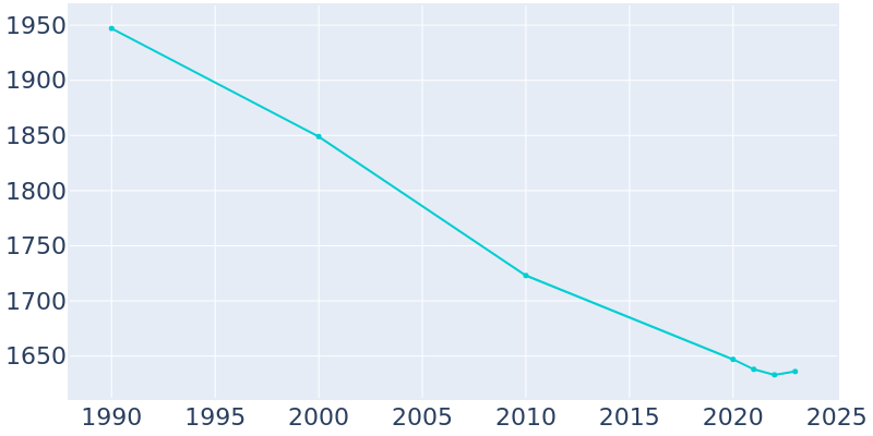 Population Graph For Wind Point, 1990 - 2022