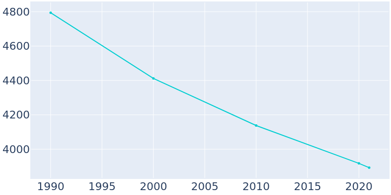 Population Graph For Windber, 1990 - 2022