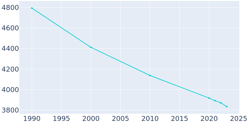 Population Graph For Windber, 1990 - 2022