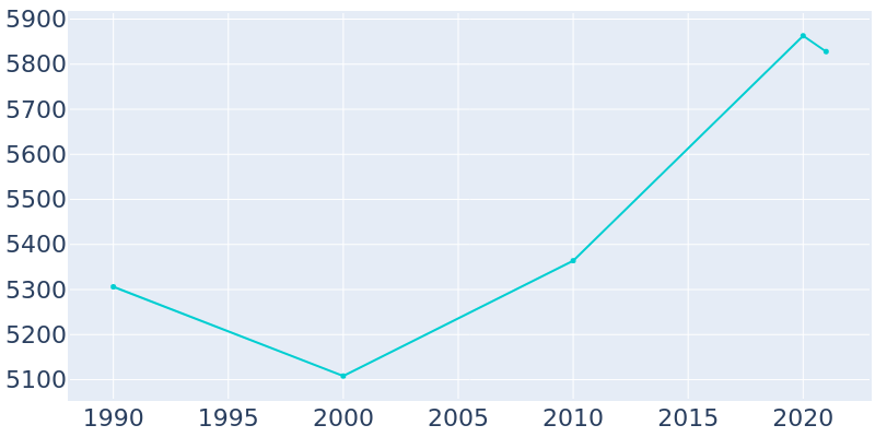 Population Graph For Windcrest, 1990 - 2022