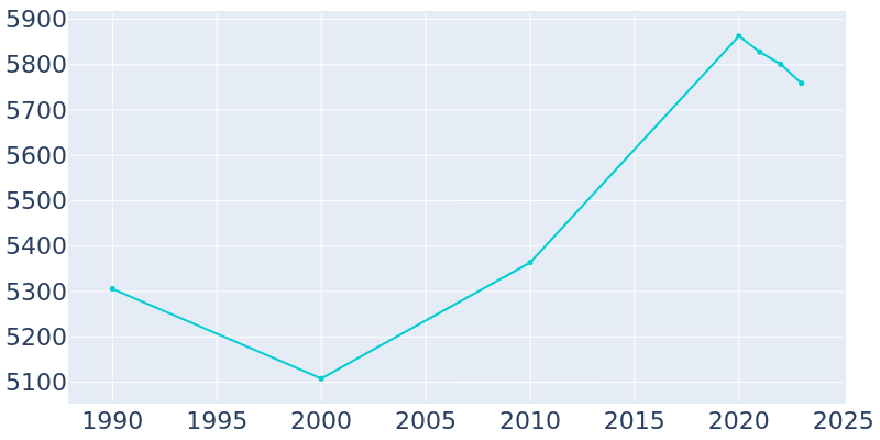 Population Graph For Windcrest, 1990 - 2022