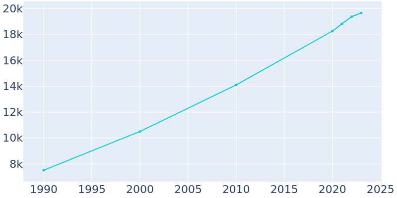 Population Graph For Winder, 1990 - 2022