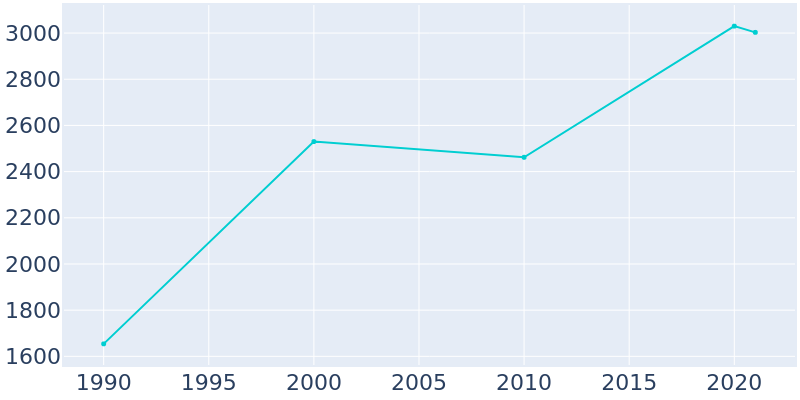 Population Graph For Windermere, 1990 - 2022