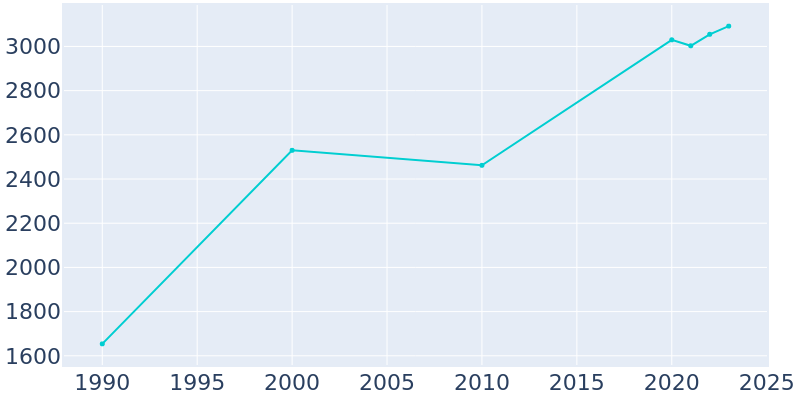 Population Graph For Windermere, 1990 - 2022