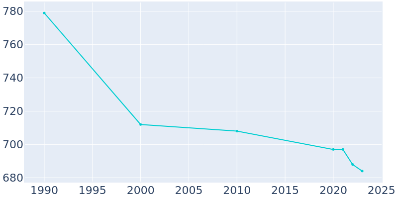 Population Graph For Windfall City, 1990 - 2022