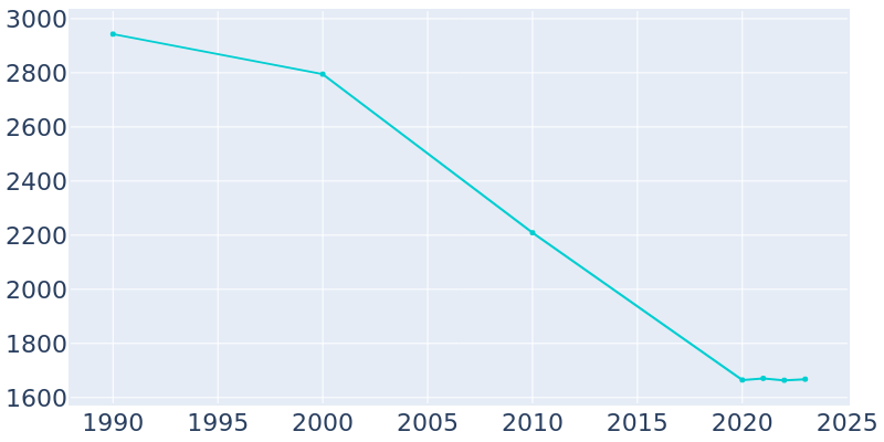 Population Graph For Windham, 1990 - 2022