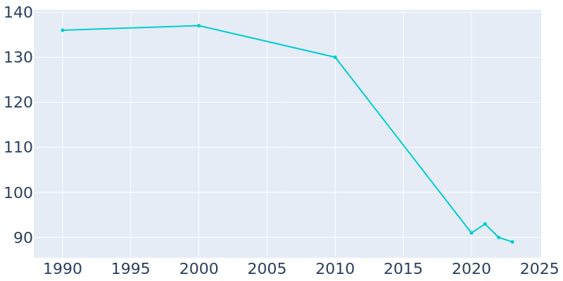 Population Graph For Windom, 1990 - 2022