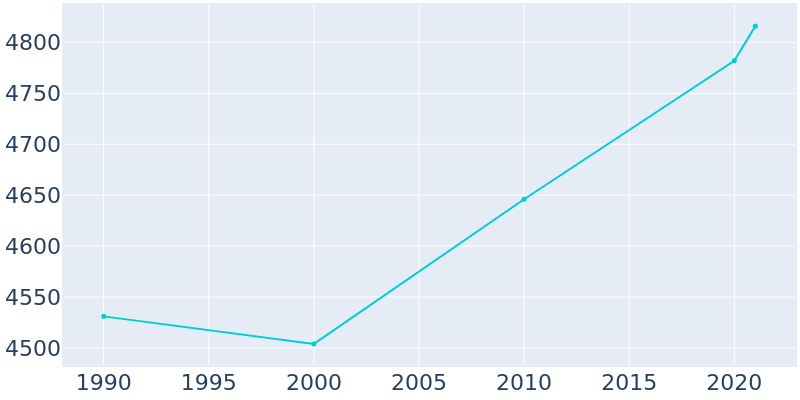 Population Graph For Windom, 1990 - 2022