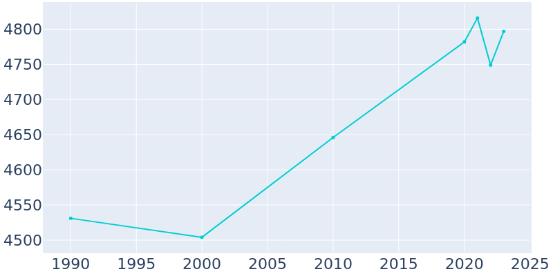 Population Graph For Windom, 1990 - 2022