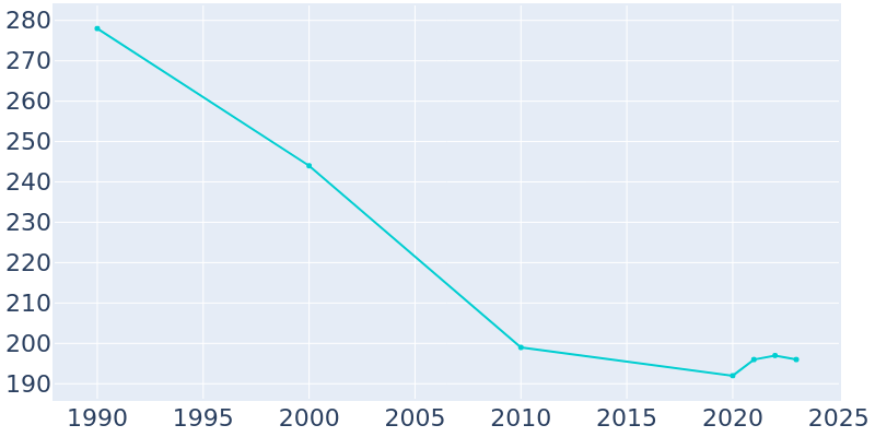 Population Graph For Windom, 1990 - 2022