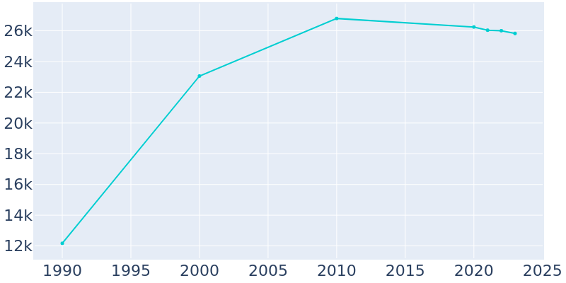 Population Graph For Windsor, 1990 - 2022