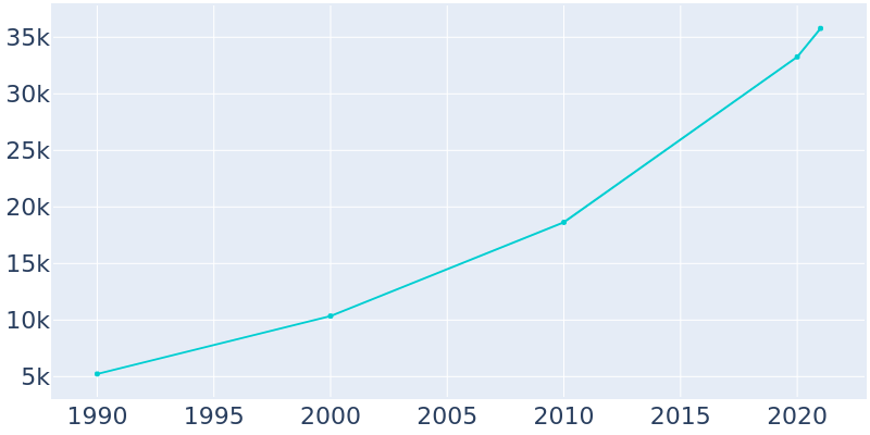 Population Graph For Windsor, 1990 - 2022