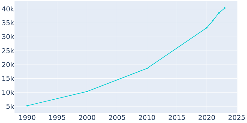 Population Graph For Windsor, 1990 - 2022