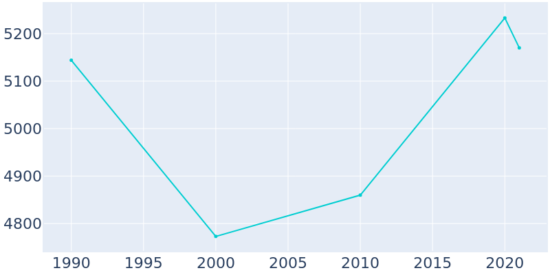 Population Graph For Windsor Heights, 1990 - 2022