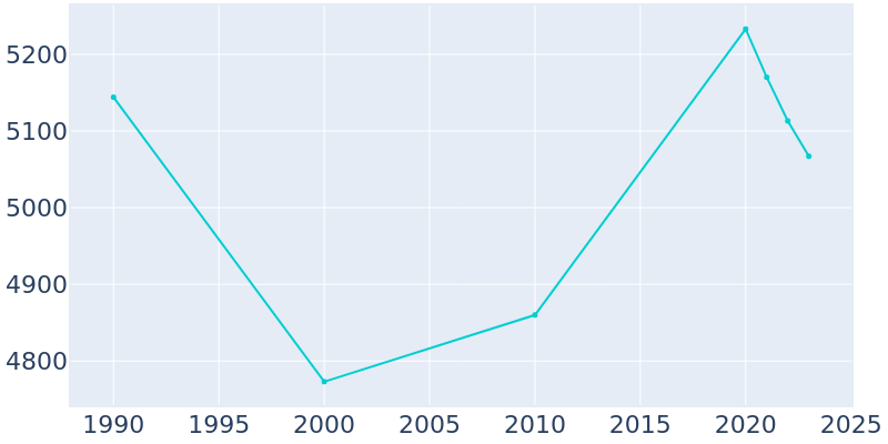 Population Graph For Windsor Heights, 1990 - 2022