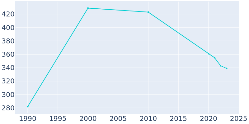 Population Graph For Windsor Heights, 1990 - 2022