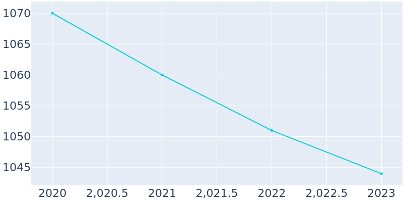 Population Graph For Windsor, 2013 - 2022